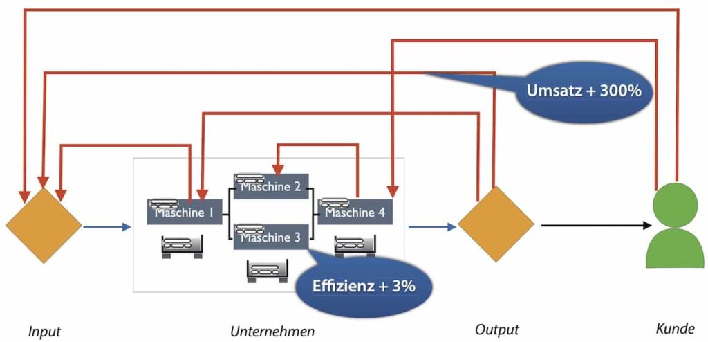 Neue Geschäftsmodelle durch Überschreiten der Fabrikgrenze