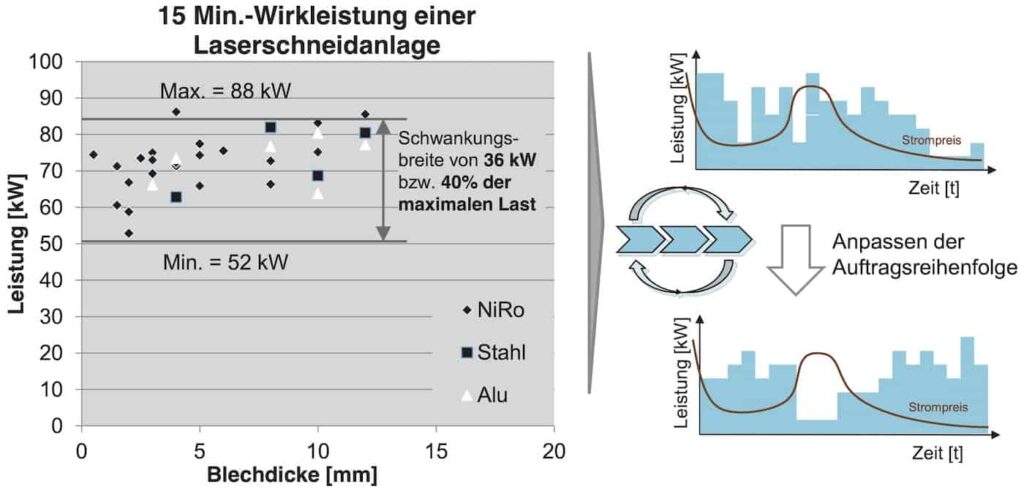 Nutzung von Real-time Big Data zur Energieersparnis