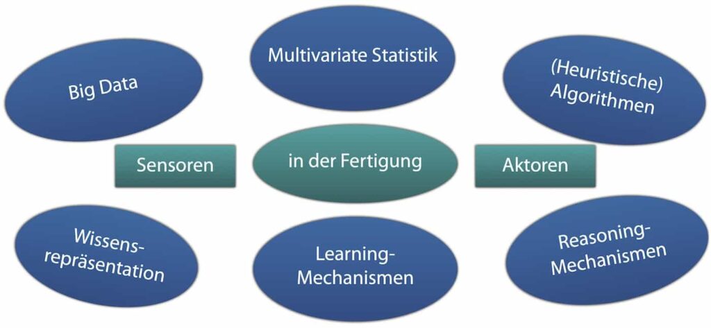 Technologiebaukasten für KI in der Fabrik