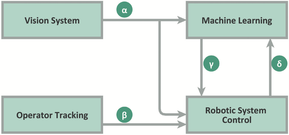 Schematischer Aufbau der Softwarekomponenten. Die Kommunikationspfade α, γ, δ, sind ZMQ-basiert, β verwendet direktes UDP