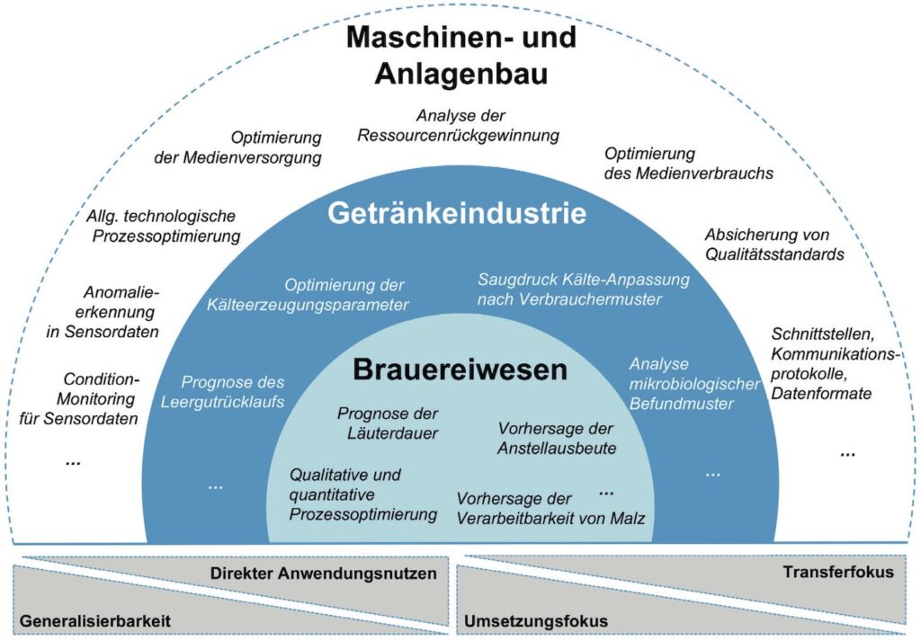 Potenzielle Anwendungsfälle datengetriebener Prozessoptimierung in der Getränkeindustrie