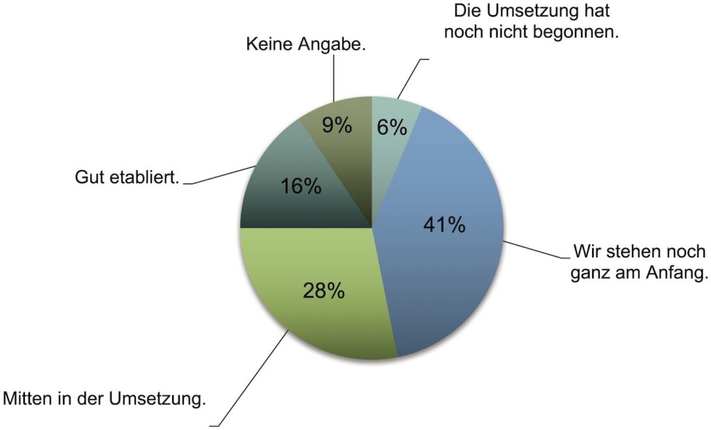 Der aktuelle Stand Schlanker Produktion in der Lebensmittelindustrie