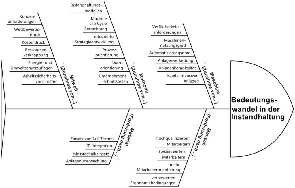 Ursache-Wirkungsdiagramm des Bedeutungswandels der Instandhaltung