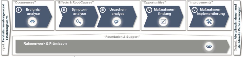 Überblick über die Methode zur Identikation, Analyse und Prävention von Fehlteilen