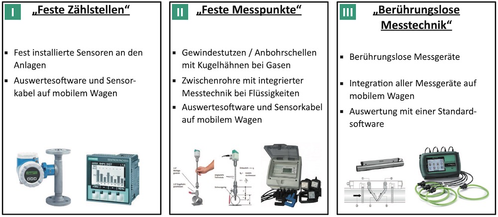 Mobile Energie-Erfassungseinheit (MobEE)