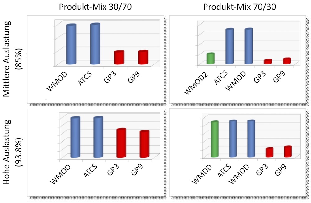 Ergebnisse optimierter Prioritätsregeln (rot) vs. beste Standardregeln (grün und blau) für verschiedene Auslastungen und Produktmixe