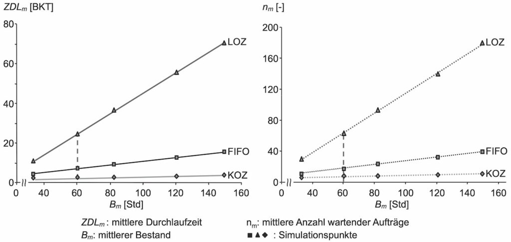 Mittlere Durchlaufzeit und mittlere Anzahl wartender Aufträge in Bezug zum mittleren Bestand – Simulationsergebnisse