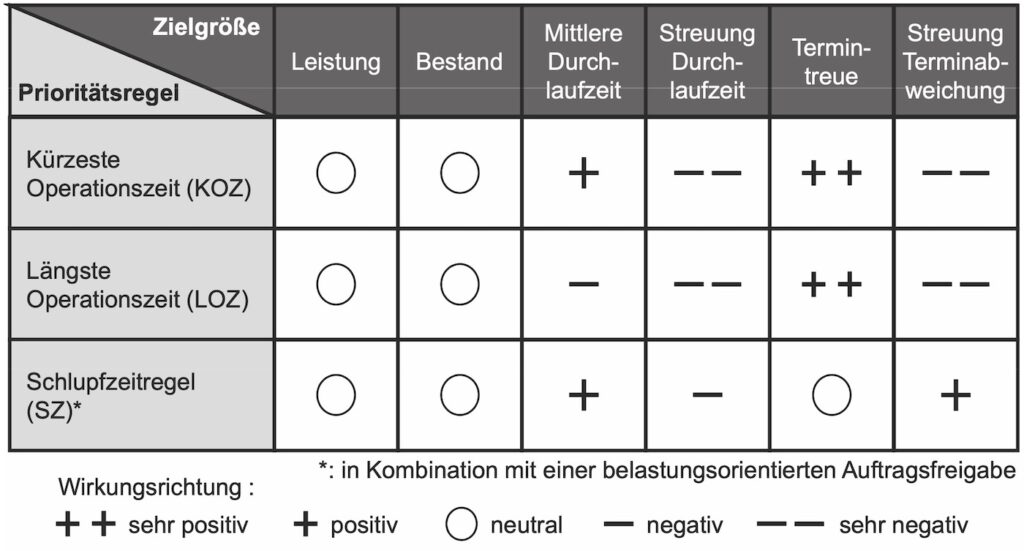 Qualitative Wirkbeschreibung von Prioritätsregeln