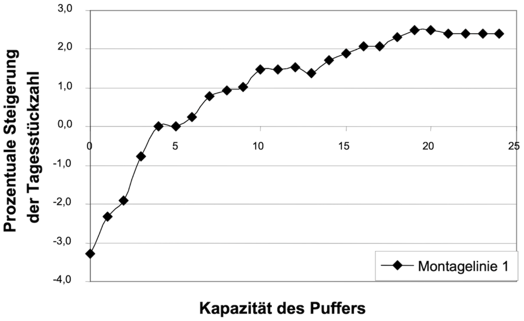 Einfluss der Pufferkapazität eines zusätzlichen Puffers auf die Gesamtleistung