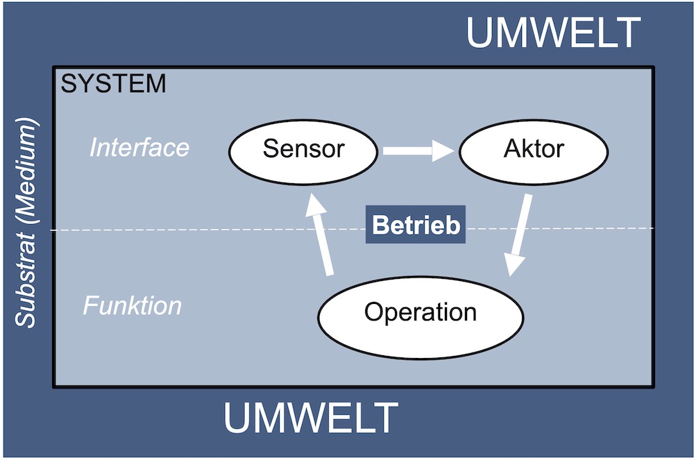 Der Betriebsloop eines Systems