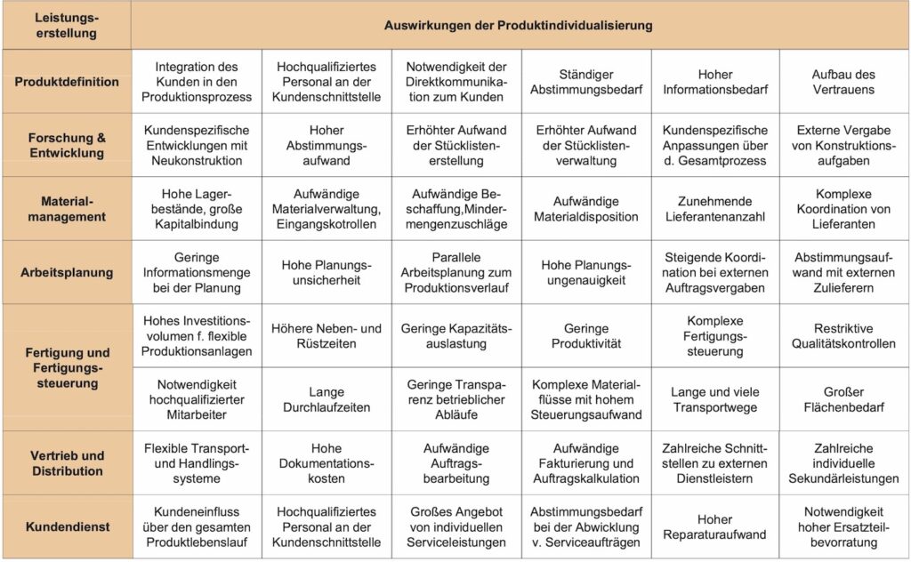 Auswirkungen individueller Kundenwünsche auf die Wertschöpfung