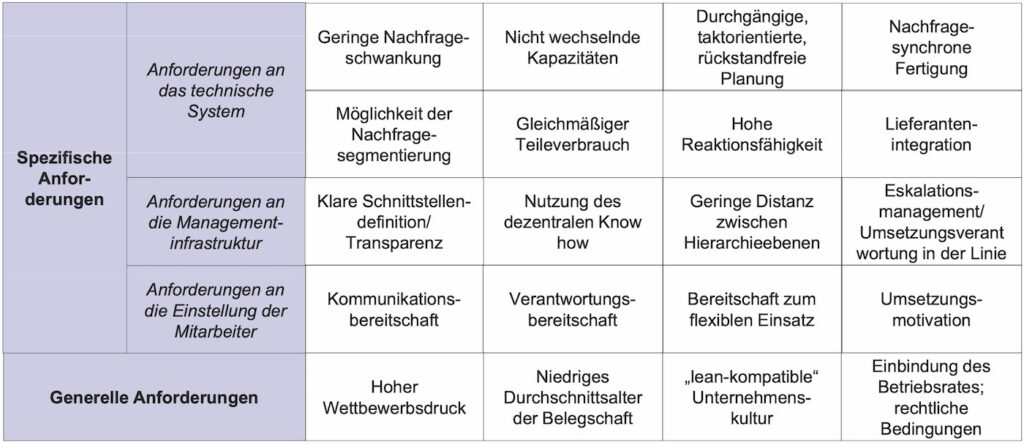 Spezifische und generelle Anwendungsvoraussetzungen