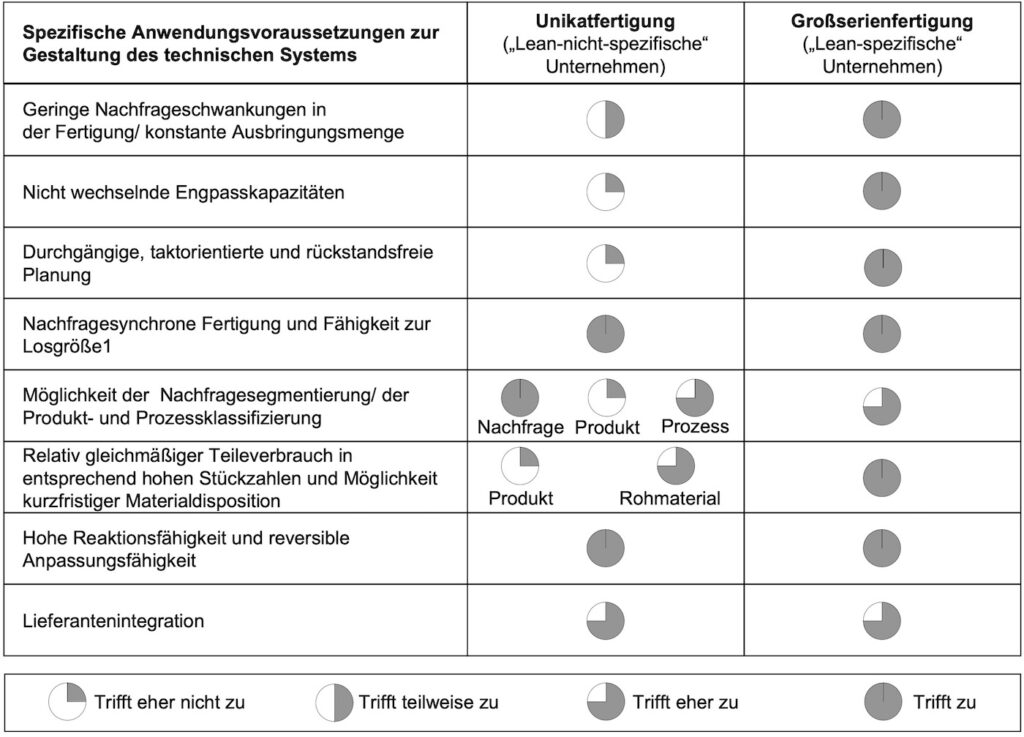 Gegenüberstellung der Erfüllungsgrade