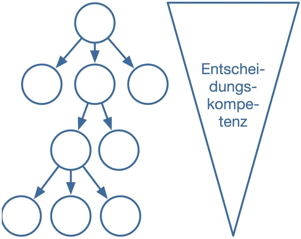 Zentrales Szenario mit vier Hierarchiestufen und abnehmender Entscheidungskompetenz