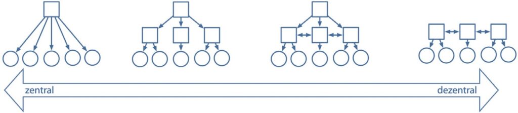 Verschiedene Hierarchieformen: von links zentral bis rechts dezentral