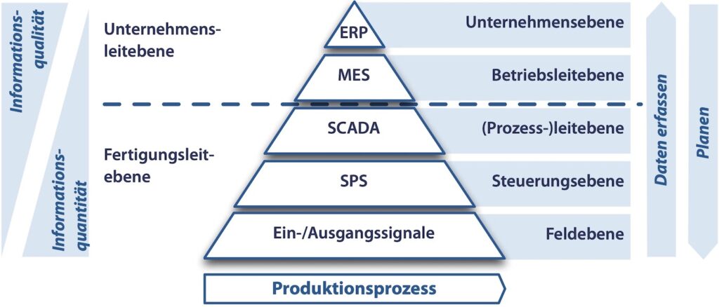 Automatisierungspyramide nach