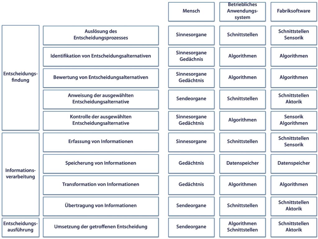 Zusammenfassende Darstellung der Untersuchung der Akteursklassen
hinsichtlich der Erfüllung der notwendigen Fähigkeiten autonomer Objekte