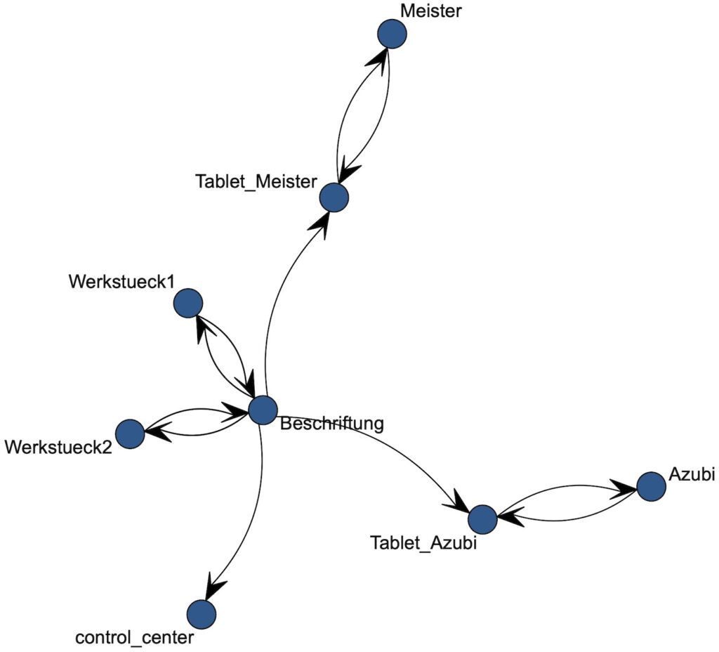 Beispielhafte Darstellung des Kommunikationsnetzes eines Prozessschrittes