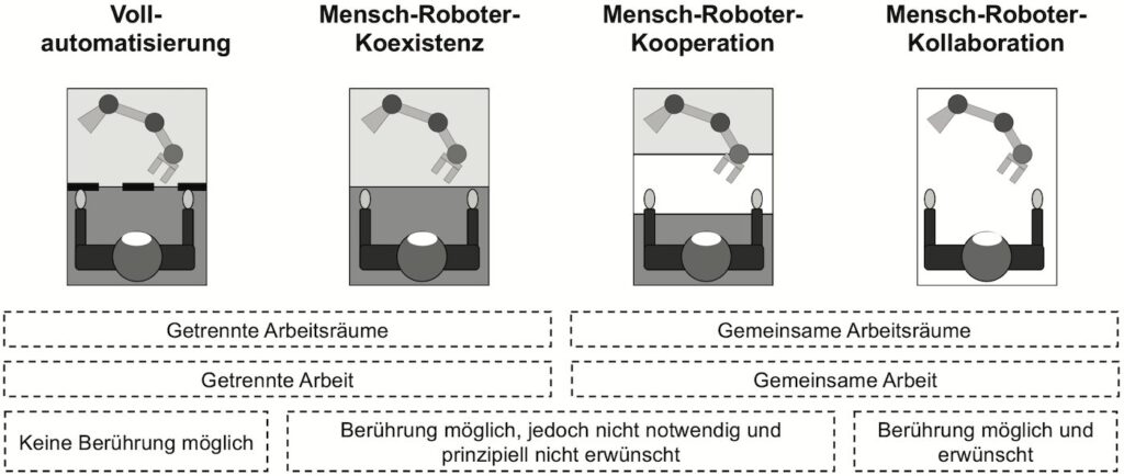 Formen von Arbeitsplätzen mit Robotern (in Anlehnung an [1])