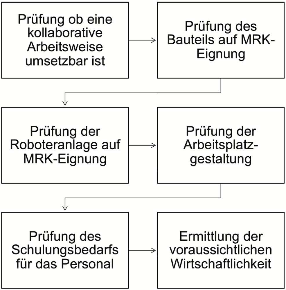Vorgehensmodell zur Prüfung auf Eignung für kollaborierende Roboter (in Anlehnung an [2])