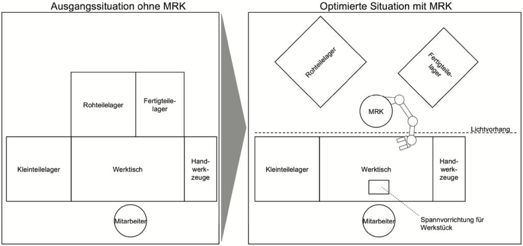 Arbeitsplatzgestaltung mit kollaborierendem Roboter