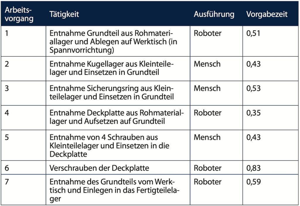 Die einzelnen Arbeitsvorgänge mit der Aufteilung auf Werker und Roboter sowie den Vorgabezeiten