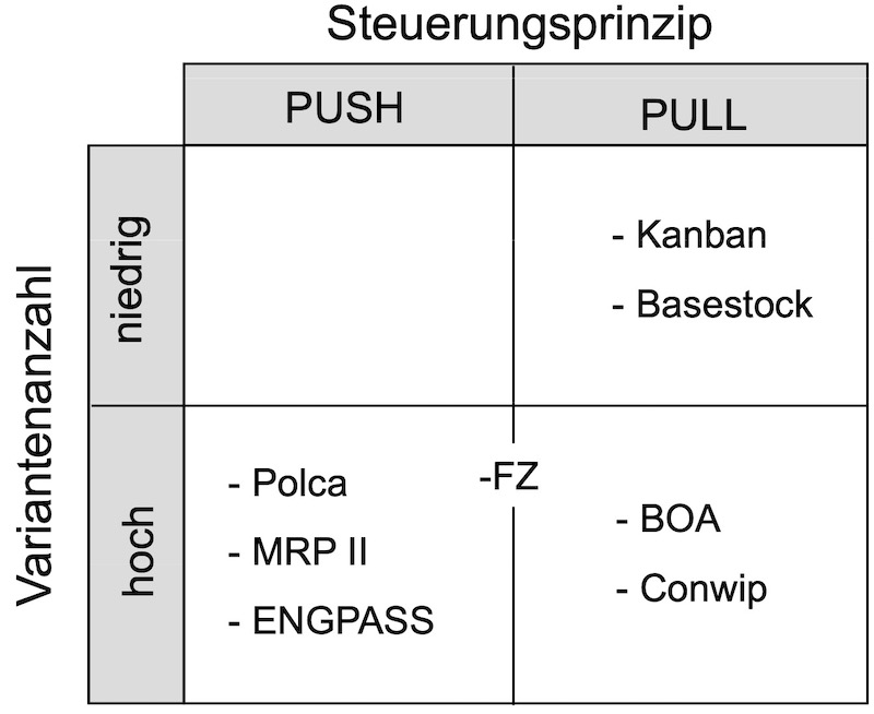 Einordnung Fertigungssteuerungsverfahren