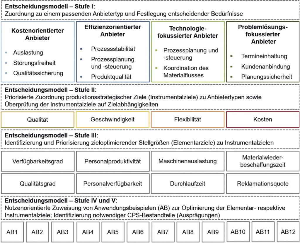 Struktur des Entscheidungsmodells