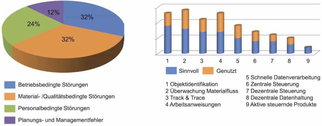Industriebefragung zu Störungsart und Entstörungsstrategien