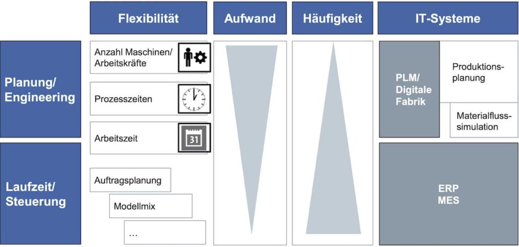Vergleich der Flexibilitäten