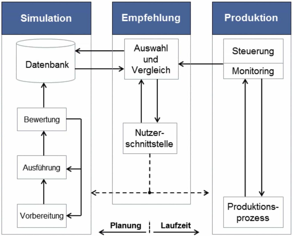 Mehr Flexibilität durch Kopplung von Planung und Laufzeit