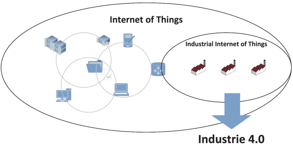IoT und IIoT im Kontext von Industrie 4.0