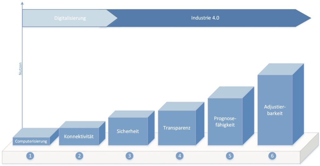 Industrie 4.0 Reifegradmodell nach Acatech