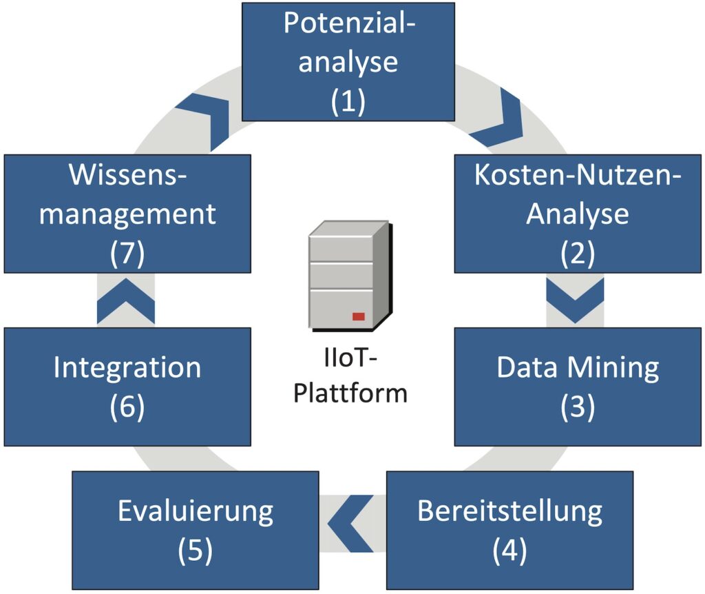 Knowledge-Discovery-Prozessmodell mit zentraler IoT-Plattform