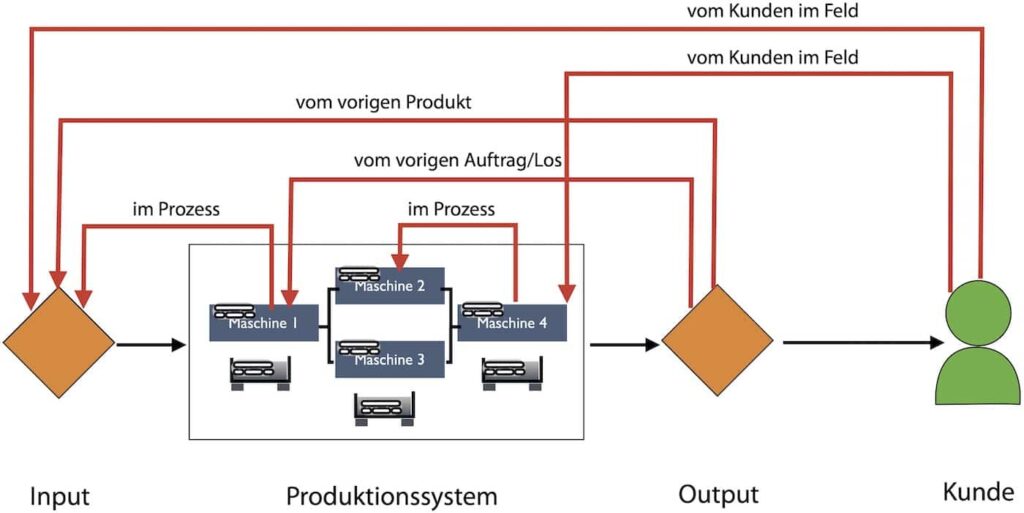 Mögliche Rückkopplungen durch CPS