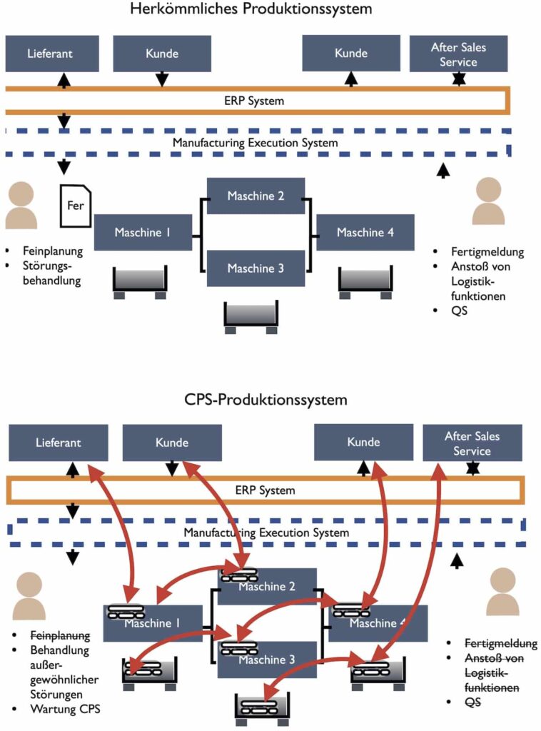 Hierarchische Produktionsplanung (oben) und mit CPS (unten)