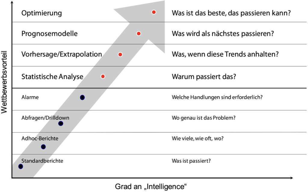 Methoden zur Wettbewerbssteigerung durch Analytic Manufacturing
