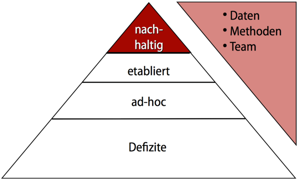 Reifegrad des Analytic Manufacturing