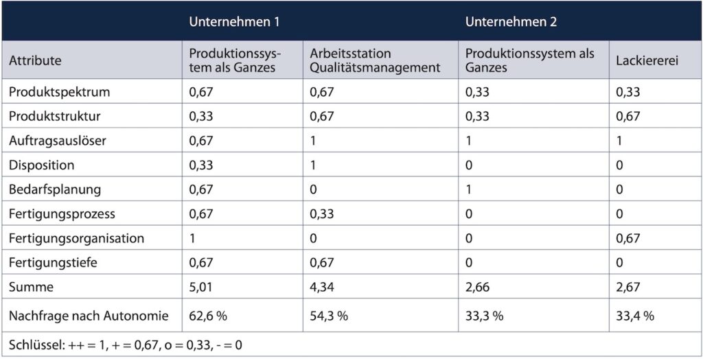 Bewertung der Nachfrage nach Autonomie