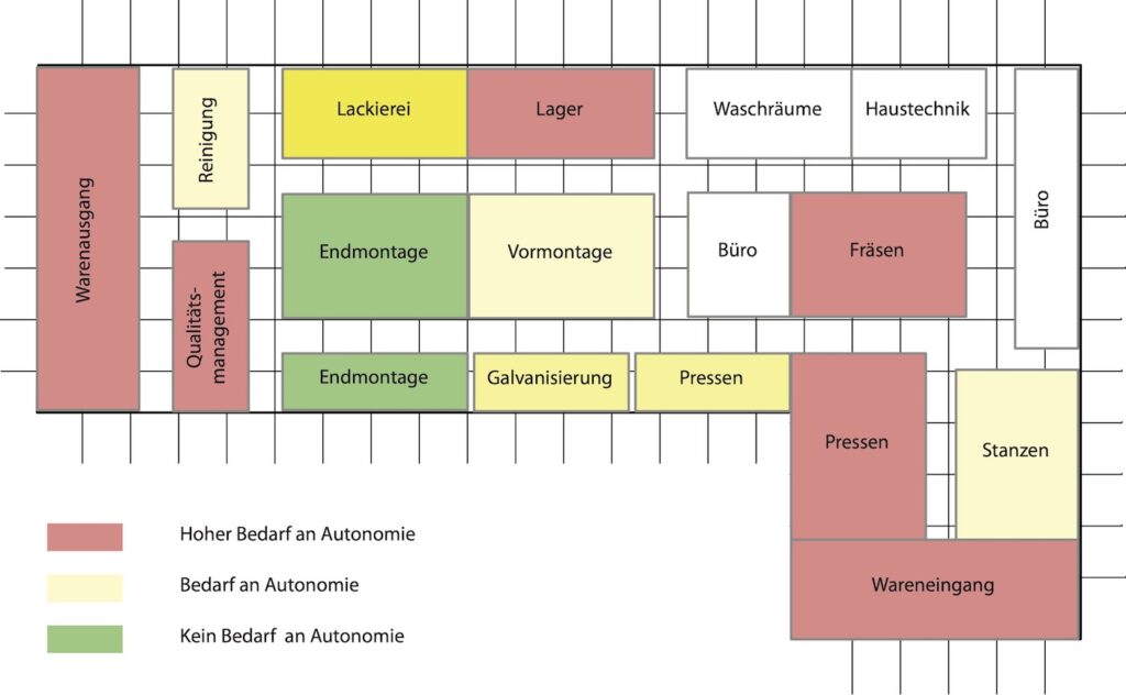 Autonomielandkarte eines Produktionssystems (schematisch)