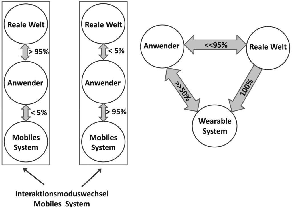 Interaktionsmodell: konventionelles mobiles System (links) und ein Wearable-System