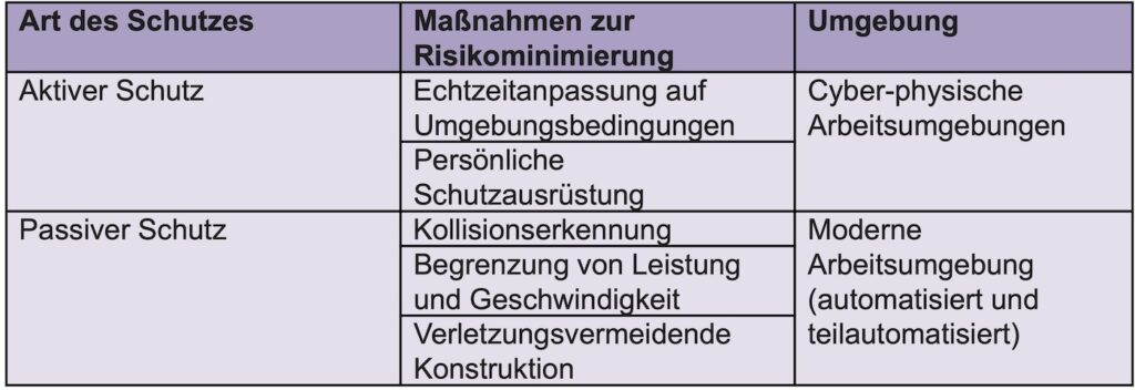 Schutz- und Sicherheitsmaßnahmen für verschiedene Arbeitsumgebungen
