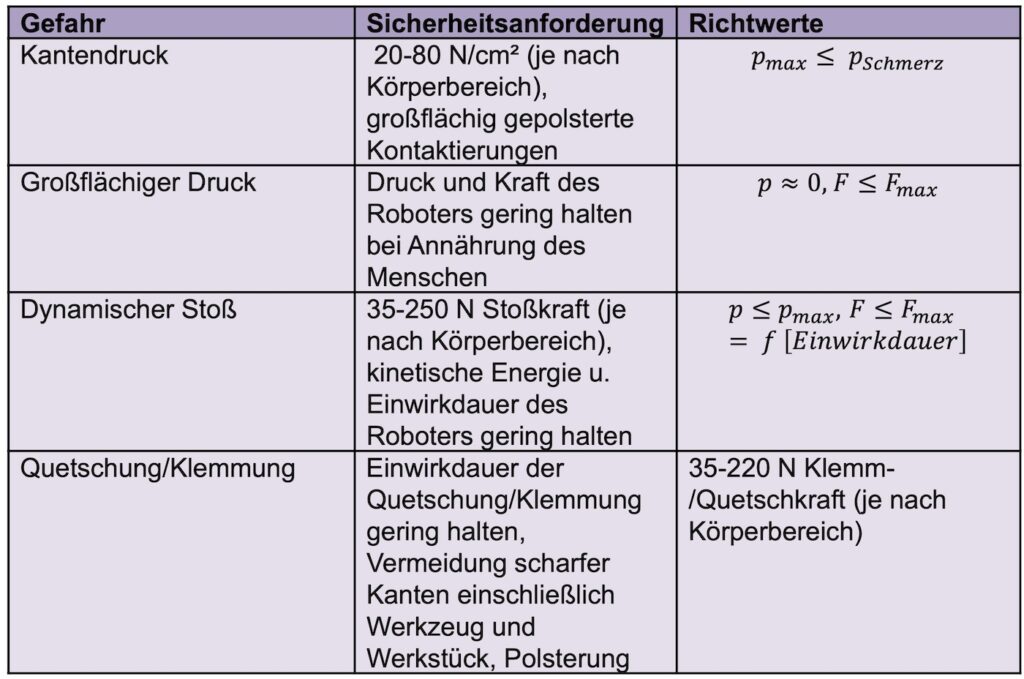 Gefahren, Sicherheitsanforderungen und Richtwerte bei der Mensch-Roboter-Kollaboration nach normativen Anforderungen EN ISO 10218-1, 10218-2 und ISO TS 15066