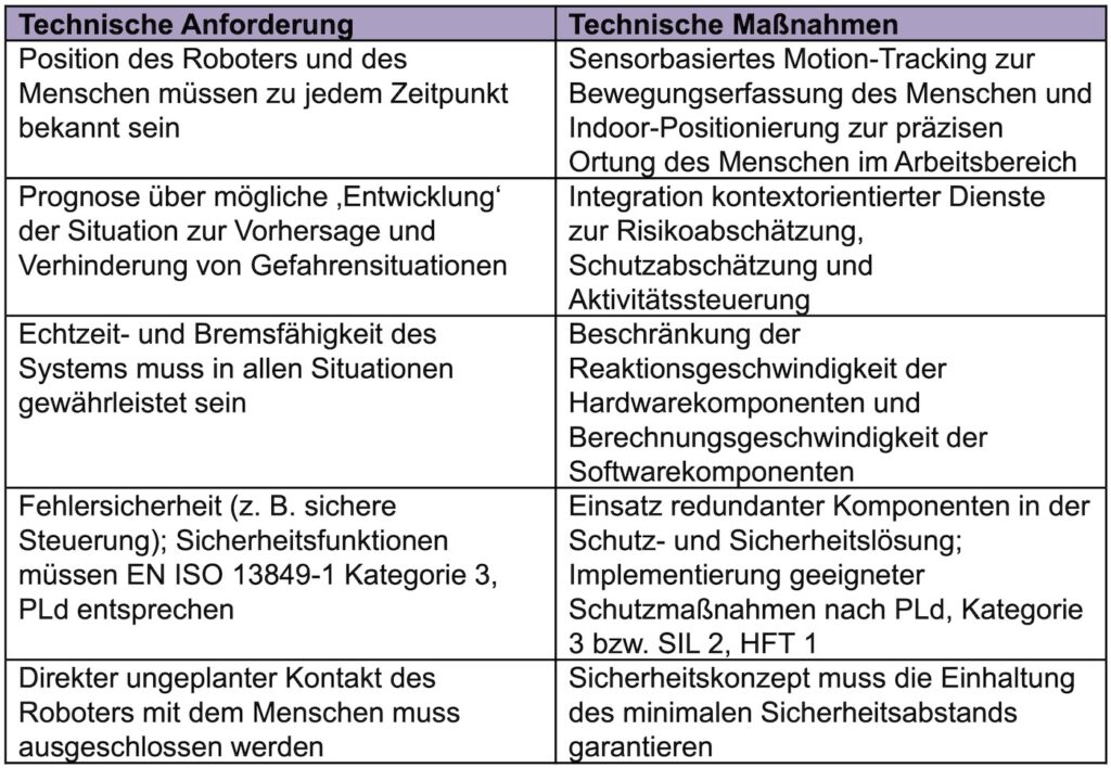 Technische Anforderungen und Maßnahmen. Technisches Konzept und Architektur