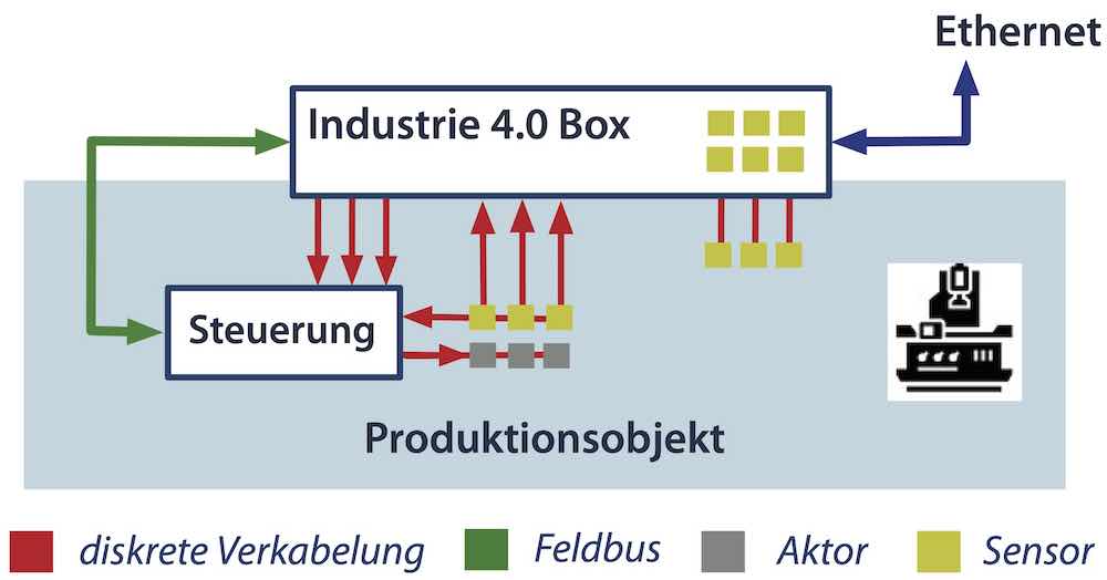 Prinzip der Industrie 4.0 Box
