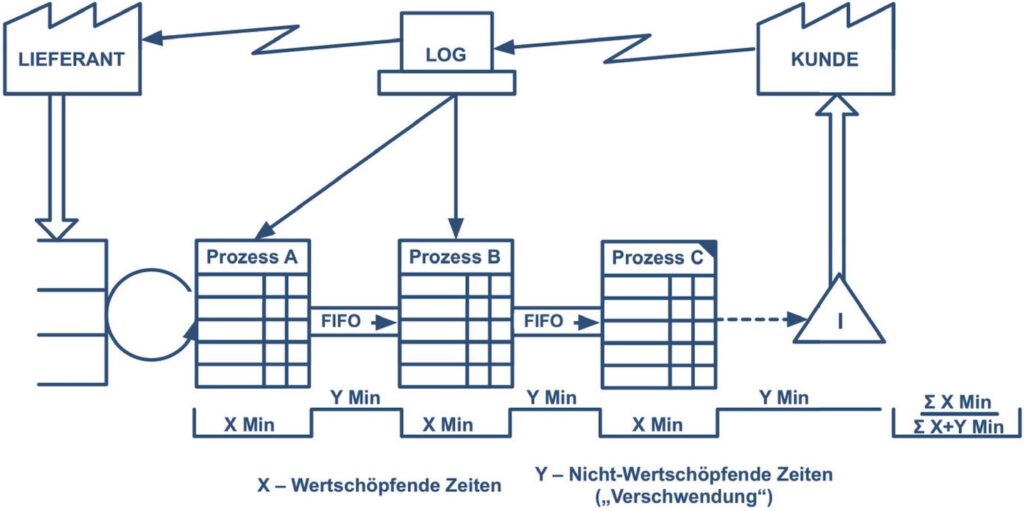 Beispiel für ein erweitertes Wertstromdiagramm mit drei Prozessschritten