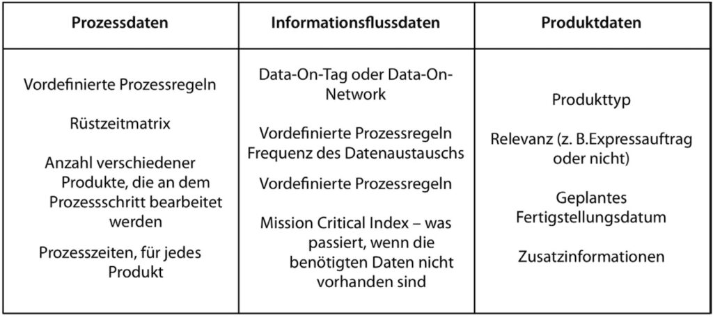 Mögliche Daten im Data Dictionary