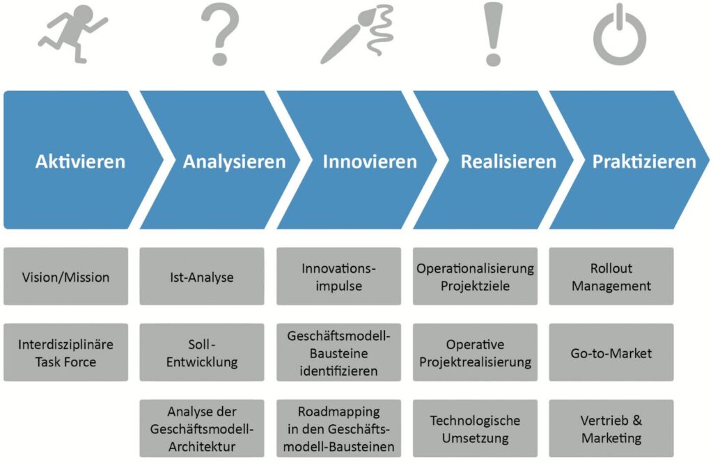 Vorgehensmodell für datenbasierte „Smart Service“-Produkte