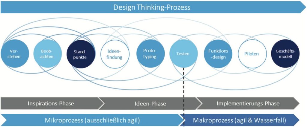 Der Design-Thinking-Prozess