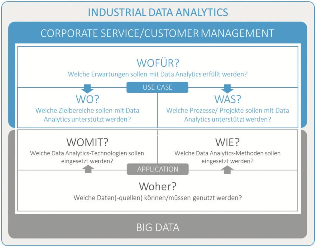 Industrial Data Analytics